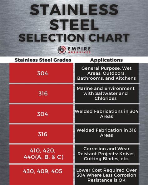 STAINLESS STEEL ENCLOSURES SELECTION CHART